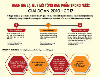 Link truy cập VV888 casino đánh giá lai quy mô tổng sản phẩm trong nước giai đoạn 2010 - 2017