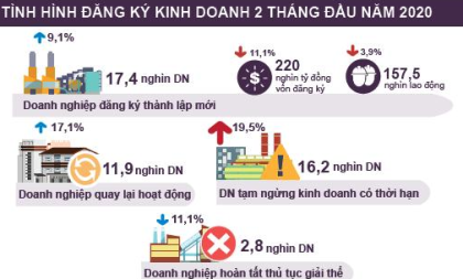 Tình hình kinh tế - xã hội cả nước tháng 2 và 2 tháng đầu năm 2020