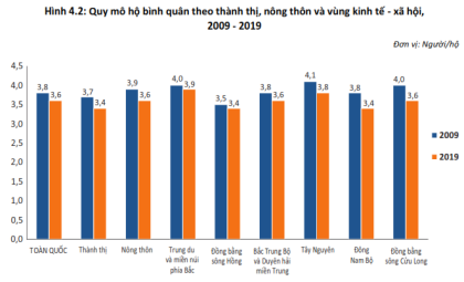 Kết quả sơ bộ Tổng điều tra dân số và nhà ở năm 2019