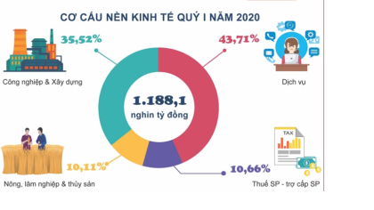 Tình hình kinh tế - xã hội quý I năm 2020