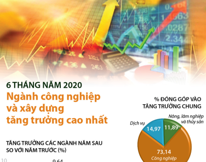 Tính chung cả nước đóng góp của ngành công nghiệp và xây dựng vào tăng trưởng cao nhất