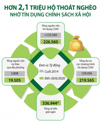 Hơn 2,1 triệu hộ thoát nghèo nhờ tín dụng chính sách xã hội