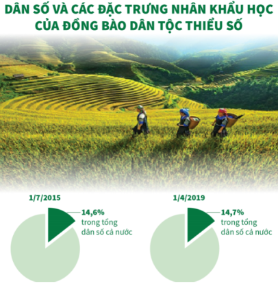 Tính đến ngày 1/4/2019, dân số của 53 dân tộc thiểu số khoảng 14,1 triệu người