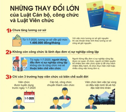 Những thay đổi lớn của Luật  Cán bộ, công chức và Luật Viên chức