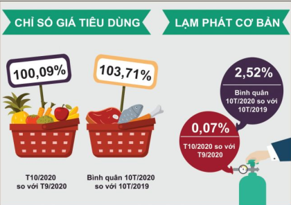 Kinh tế Việt Nam 10 tháng đầu năm 2020 - Điểm sáng và những hạn chế, thách thức