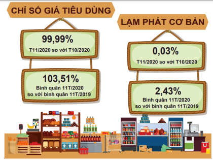 Báo cáo tình hình VV88VV tảng cá cược trực tuyến (cả nước) tháng 11, 11 tháng năm 2020