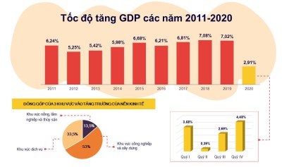 Tình hình kinh tế – xã hội cả nước quý IV và năm 2020