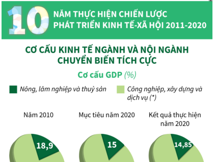 10 năm thực hiện Chiến lược phát triển kinh tế-xã hội 2011-2020: Cơ cấu kinh tế ngành và nội ngành chuyển biến tích cực