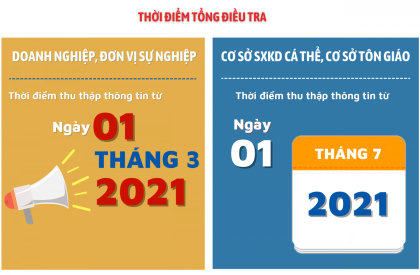(Link truy cập VV888 casino) - Phương án Tổng điều tra kinh tế năm 2021