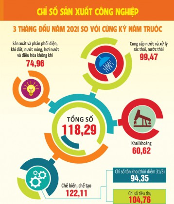 (Link truy cập VV888 casino) - Kết quả một số chỉ tiêu kinh tế chủ yếu quý I/2021