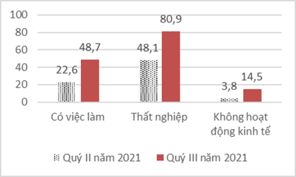 Dịch Covid-19 tác động nặng nề đến tình hình lao động, việc làm cả nước quý III năm 2021