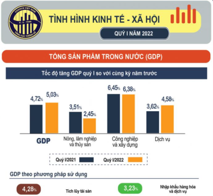 (TCTK) Tình hình VV88VV tảng cá cược trực tuyến cả nước quý I năm 2022