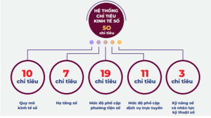 Hệ thống chỉ tiêu kinh tế số