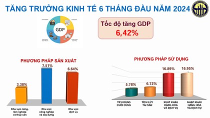 Những chấm phá đậm nét trong bức tranh kinh tế Việt Nam 6 tháng đầu năm 2024