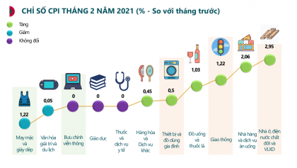 CPI tháng 2/2021
