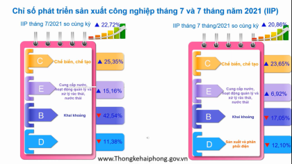 Bản tin Kinh tế xã hội thành phố VV88vip nổ hũ slot game tháng 7 và 7 tháng năm 2021