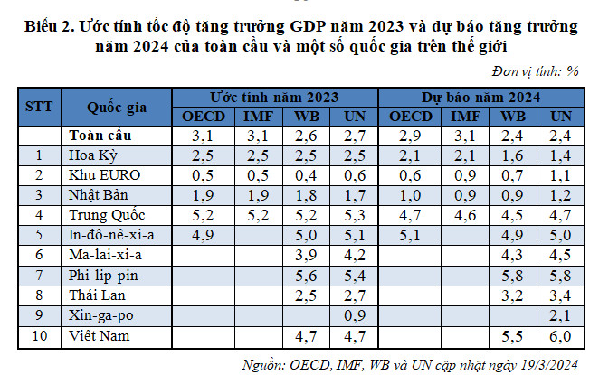 Tổng quan dự báo tình hình kinh tế thế giới quý I và cả năm 2024
