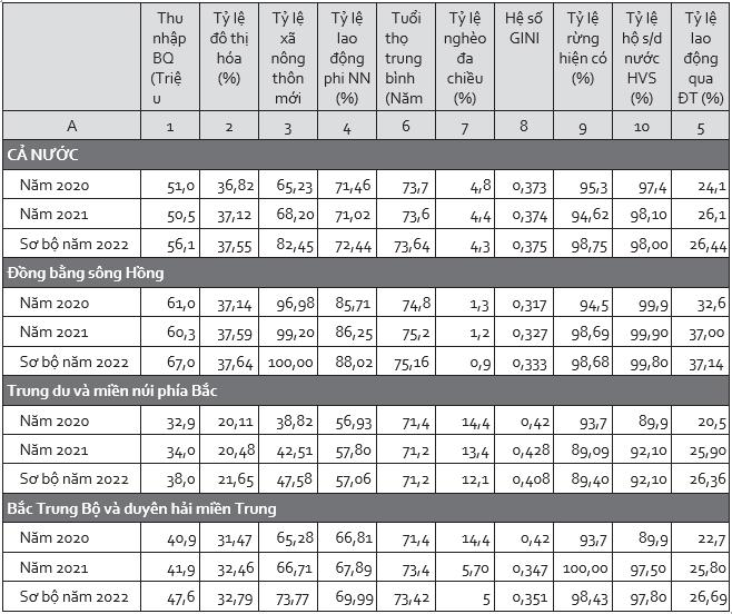 Trình độ phát triển VV88VV tảng cá cược trực tuyến của các vùng ba năm 2020-2022